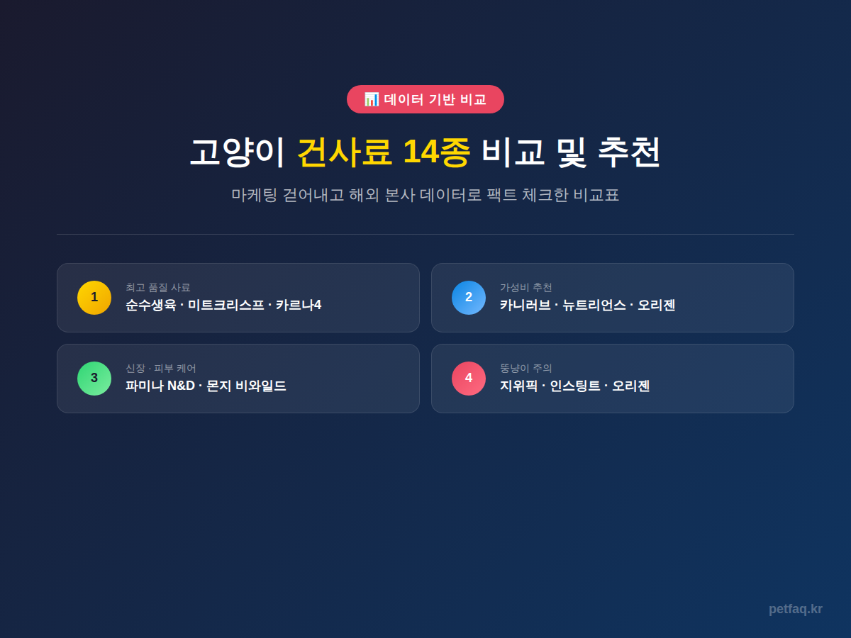[1분요약] 고양이 건사료 14종 비교 추천 — 생육 함량·가격·성분 데이터 기반 정리